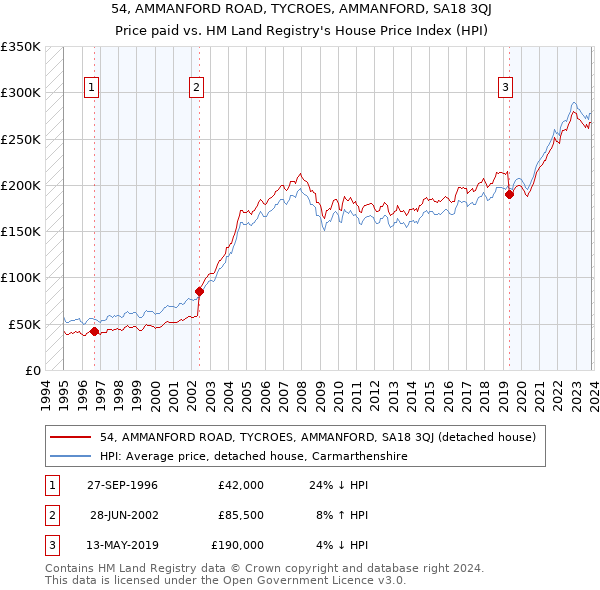 54, AMMANFORD ROAD, TYCROES, AMMANFORD, SA18 3QJ: Price paid vs HM Land Registry's House Price Index