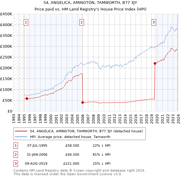 54, ANGELICA, AMINGTON, TAMWORTH, B77 3JY: Price paid vs HM Land Registry's House Price Index