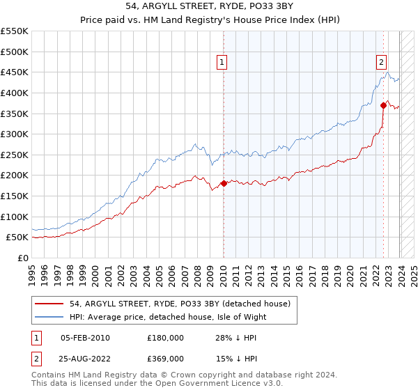 54, ARGYLL STREET, RYDE, PO33 3BY: Price paid vs HM Land Registry's House Price Index