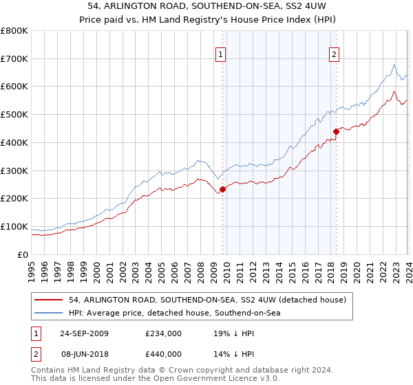 54, ARLINGTON ROAD, SOUTHEND-ON-SEA, SS2 4UW: Price paid vs HM Land Registry's House Price Index