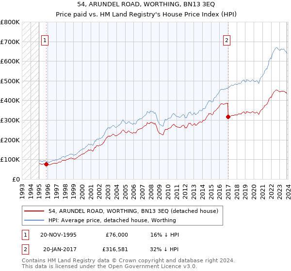 54, ARUNDEL ROAD, WORTHING, BN13 3EQ: Price paid vs HM Land Registry's House Price Index