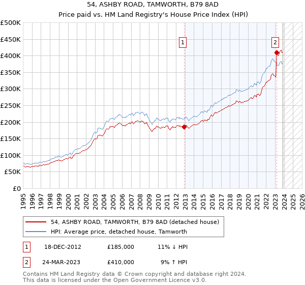 54, ASHBY ROAD, TAMWORTH, B79 8AD: Price paid vs HM Land Registry's House Price Index