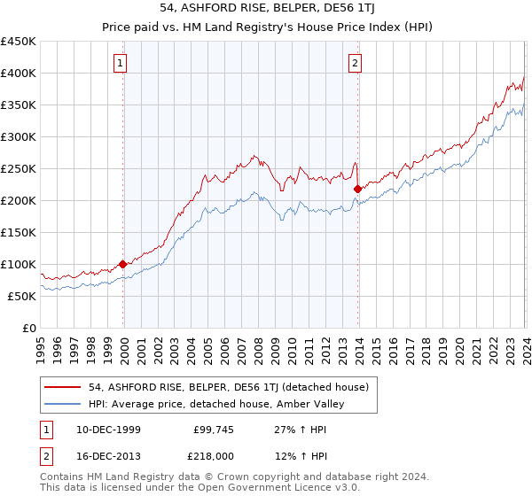 54, ASHFORD RISE, BELPER, DE56 1TJ: Price paid vs HM Land Registry's House Price Index