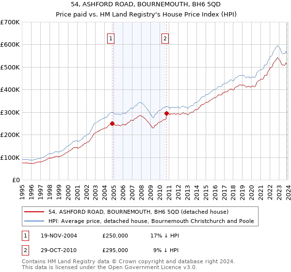 54, ASHFORD ROAD, BOURNEMOUTH, BH6 5QD: Price paid vs HM Land Registry's House Price Index