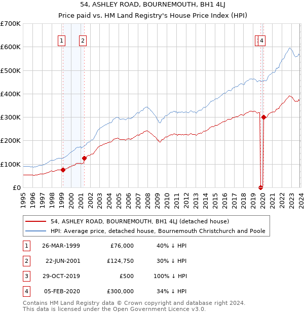 54, ASHLEY ROAD, BOURNEMOUTH, BH1 4LJ: Price paid vs HM Land Registry's House Price Index