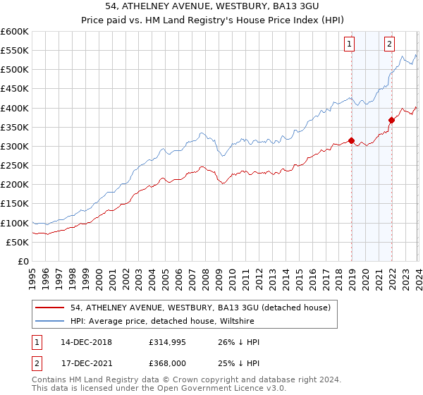 54, ATHELNEY AVENUE, WESTBURY, BA13 3GU: Price paid vs HM Land Registry's House Price Index