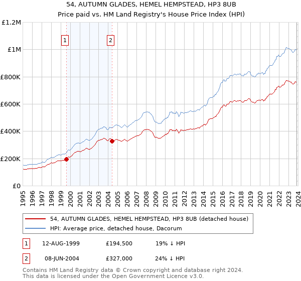 54, AUTUMN GLADES, HEMEL HEMPSTEAD, HP3 8UB: Price paid vs HM Land Registry's House Price Index