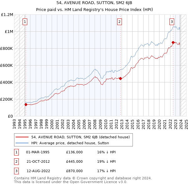 54, AVENUE ROAD, SUTTON, SM2 6JB: Price paid vs HM Land Registry's House Price Index