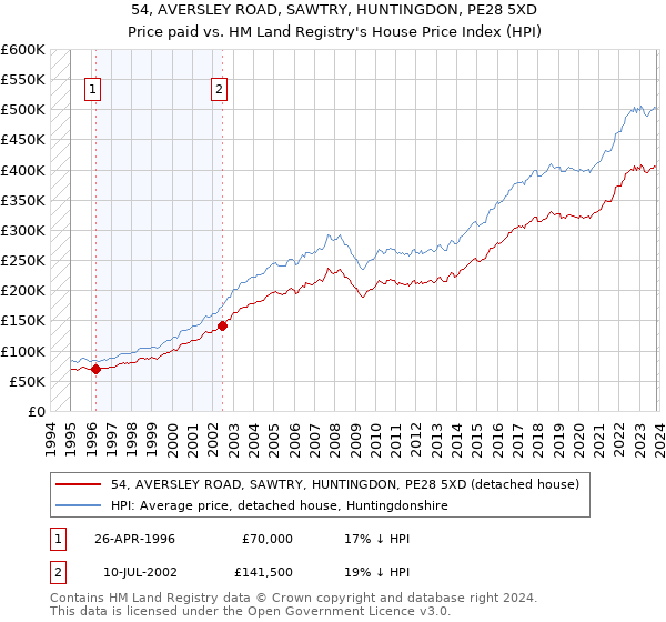 54, AVERSLEY ROAD, SAWTRY, HUNTINGDON, PE28 5XD: Price paid vs HM Land Registry's House Price Index