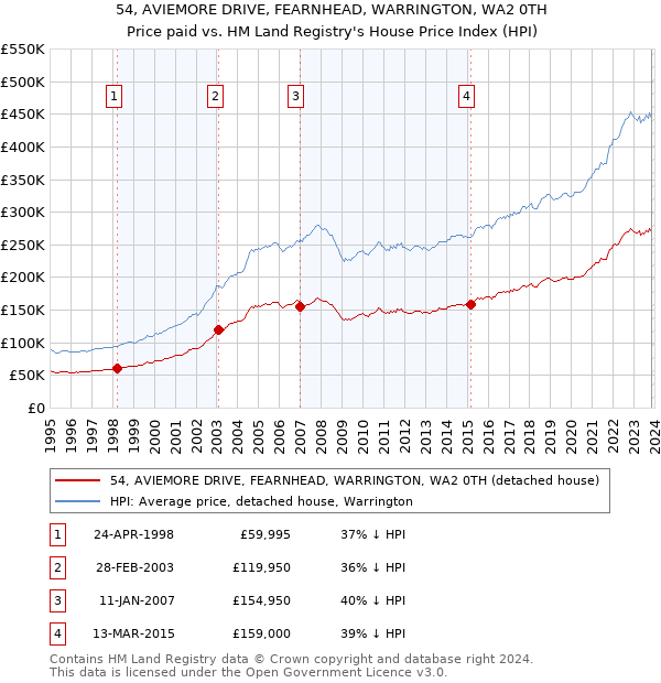 54, AVIEMORE DRIVE, FEARNHEAD, WARRINGTON, WA2 0TH: Price paid vs HM Land Registry's House Price Index
