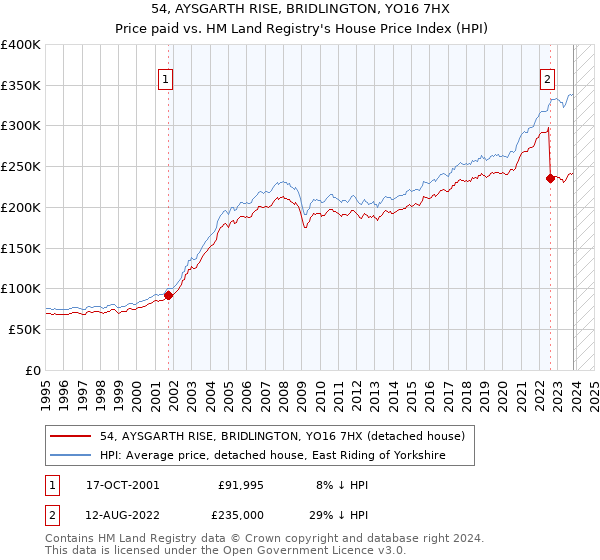 54, AYSGARTH RISE, BRIDLINGTON, YO16 7HX: Price paid vs HM Land Registry's House Price Index