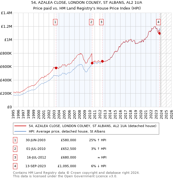 54, AZALEA CLOSE, LONDON COLNEY, ST ALBANS, AL2 1UA: Price paid vs HM Land Registry's House Price Index