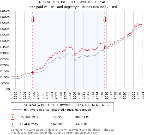 54, AZALEA CLOSE, LUTTERWORTH, LE17 4FR: Price paid vs HM Land Registry's House Price Index