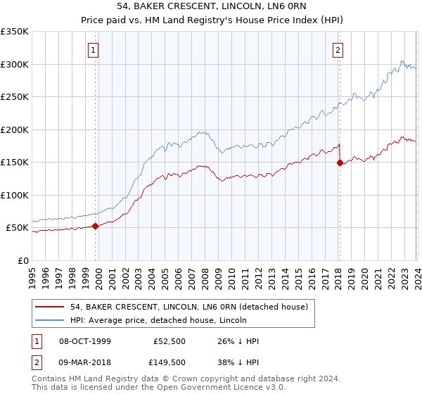 54, BAKER CRESCENT, LINCOLN, LN6 0RN: Price paid vs HM Land Registry's House Price Index