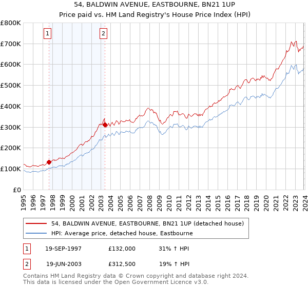 54, BALDWIN AVENUE, EASTBOURNE, BN21 1UP: Price paid vs HM Land Registry's House Price Index