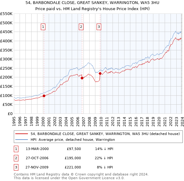 54, BARBONDALE CLOSE, GREAT SANKEY, WARRINGTON, WA5 3HU: Price paid vs HM Land Registry's House Price Index