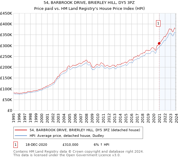 54, BARBROOK DRIVE, BRIERLEY HILL, DY5 3PZ: Price paid vs HM Land Registry's House Price Index