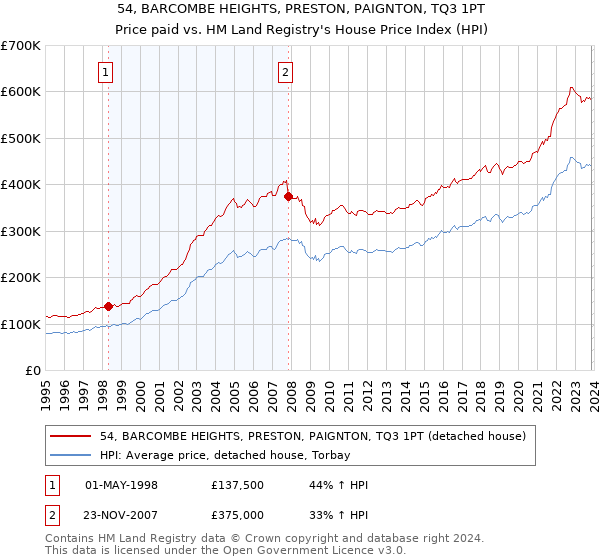54, BARCOMBE HEIGHTS, PRESTON, PAIGNTON, TQ3 1PT: Price paid vs HM Land Registry's House Price Index