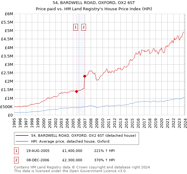 54, BARDWELL ROAD, OXFORD, OX2 6ST: Price paid vs HM Land Registry's House Price Index