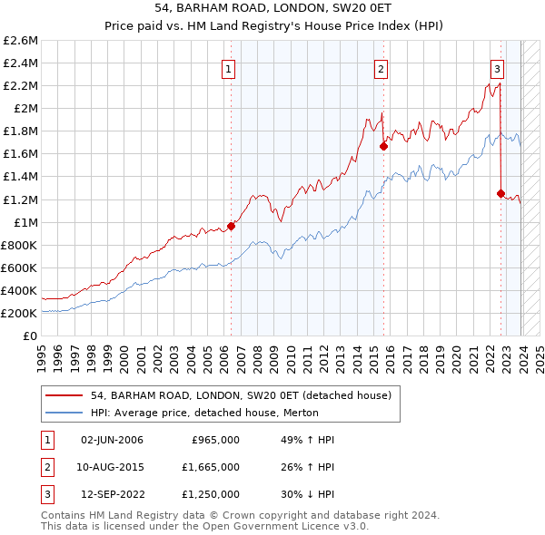 54, BARHAM ROAD, LONDON, SW20 0ET: Price paid vs HM Land Registry's House Price Index
