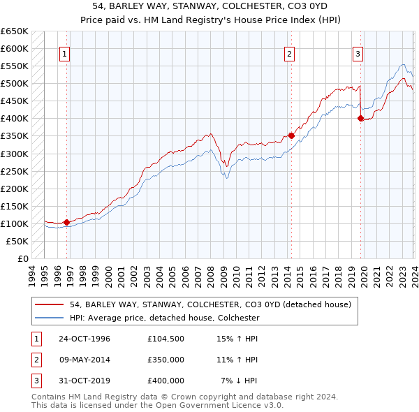 54, BARLEY WAY, STANWAY, COLCHESTER, CO3 0YD: Price paid vs HM Land Registry's House Price Index