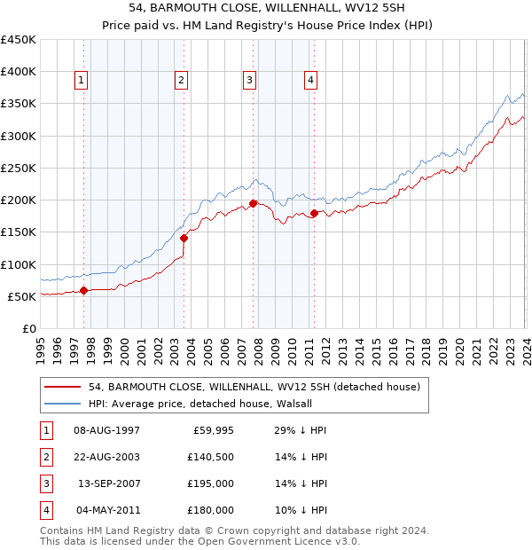 54, BARMOUTH CLOSE, WILLENHALL, WV12 5SH: Price paid vs HM Land Registry's House Price Index