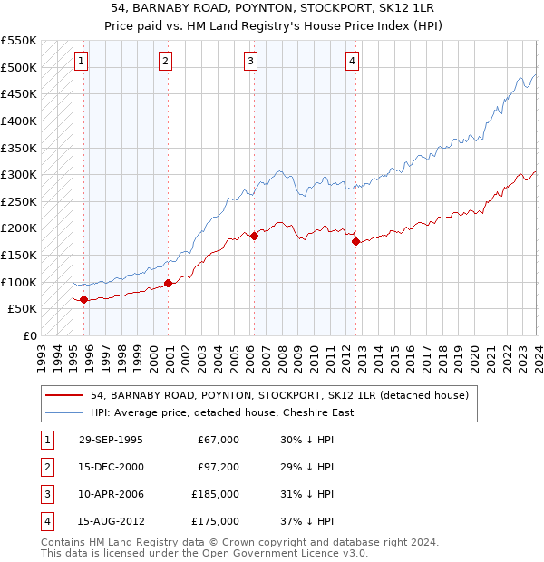 54, BARNABY ROAD, POYNTON, STOCKPORT, SK12 1LR: Price paid vs HM Land Registry's House Price Index