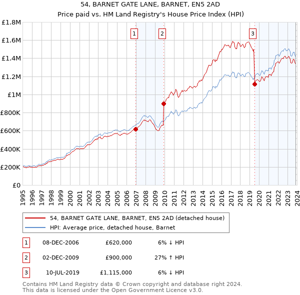 54, BARNET GATE LANE, BARNET, EN5 2AD: Price paid vs HM Land Registry's House Price Index