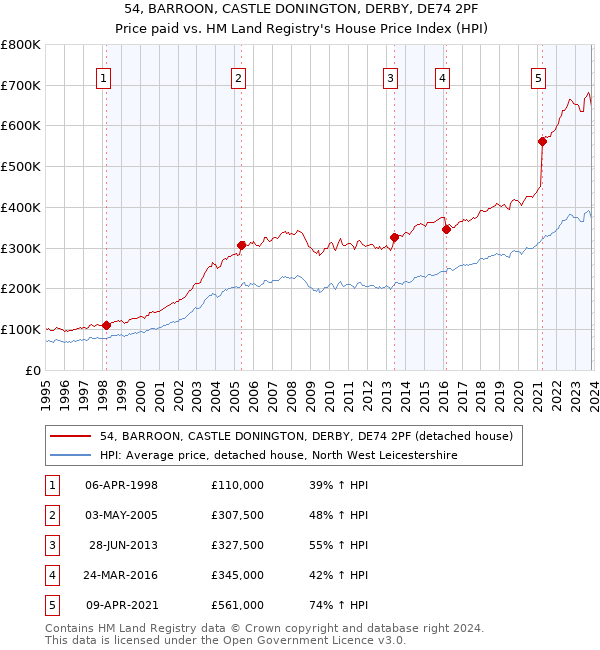 54, BARROON, CASTLE DONINGTON, DERBY, DE74 2PF: Price paid vs HM Land Registry's House Price Index