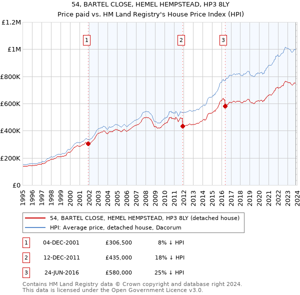 54, BARTEL CLOSE, HEMEL HEMPSTEAD, HP3 8LY: Price paid vs HM Land Registry's House Price Index