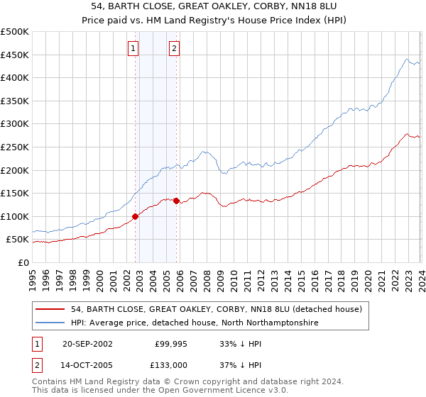 54, BARTH CLOSE, GREAT OAKLEY, CORBY, NN18 8LU: Price paid vs HM Land Registry's House Price Index