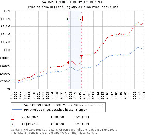 54, BASTON ROAD, BROMLEY, BR2 7BE: Price paid vs HM Land Registry's House Price Index
