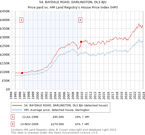 54, BAYDALE ROAD, DARLINGTON, DL3 8JU: Price paid vs HM Land Registry's House Price Index