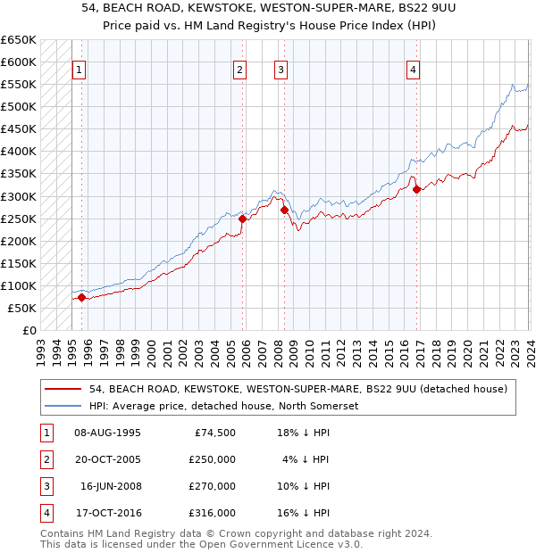 54, BEACH ROAD, KEWSTOKE, WESTON-SUPER-MARE, BS22 9UU: Price paid vs HM Land Registry's House Price Index