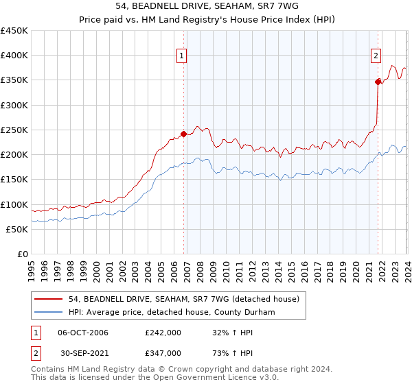 54, BEADNELL DRIVE, SEAHAM, SR7 7WG: Price paid vs HM Land Registry's House Price Index