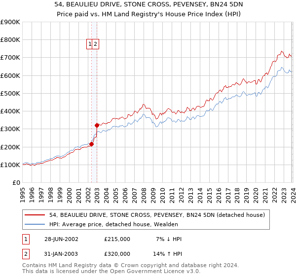 54, BEAULIEU DRIVE, STONE CROSS, PEVENSEY, BN24 5DN: Price paid vs HM Land Registry's House Price Index
