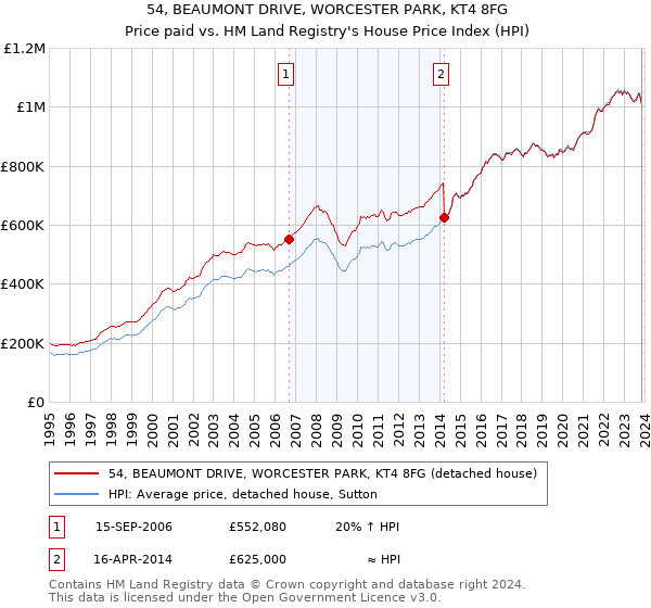 54, BEAUMONT DRIVE, WORCESTER PARK, KT4 8FG: Price paid vs HM Land Registry's House Price Index