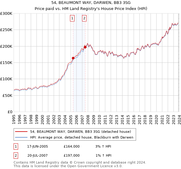 54, BEAUMONT WAY, DARWEN, BB3 3SG: Price paid vs HM Land Registry's House Price Index