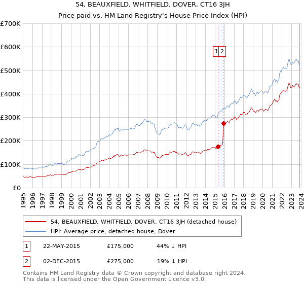 54, BEAUXFIELD, WHITFIELD, DOVER, CT16 3JH: Price paid vs HM Land Registry's House Price Index