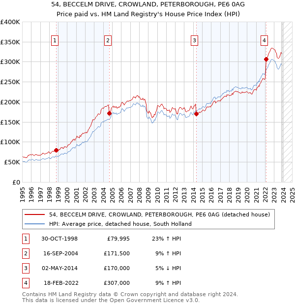 54, BECCELM DRIVE, CROWLAND, PETERBOROUGH, PE6 0AG: Price paid vs HM Land Registry's House Price Index