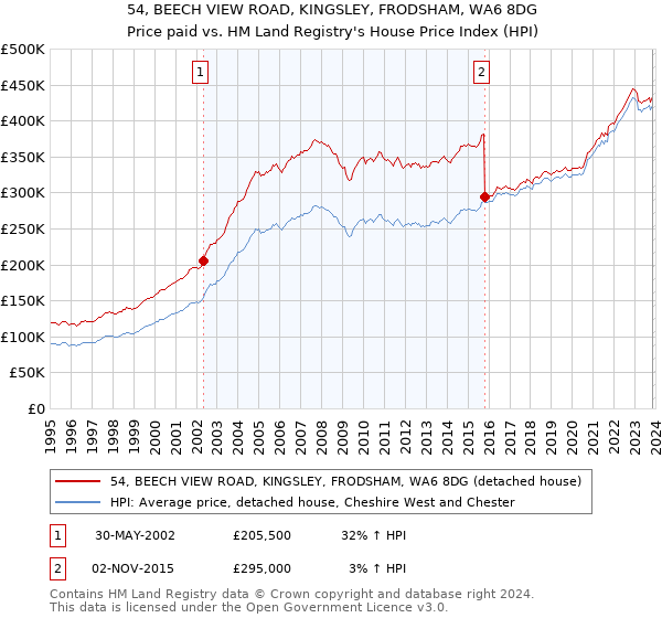 54, BEECH VIEW ROAD, KINGSLEY, FRODSHAM, WA6 8DG: Price paid vs HM Land Registry's House Price Index