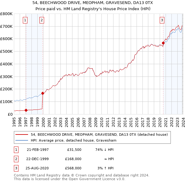 54, BEECHWOOD DRIVE, MEOPHAM, GRAVESEND, DA13 0TX: Price paid vs HM Land Registry's House Price Index