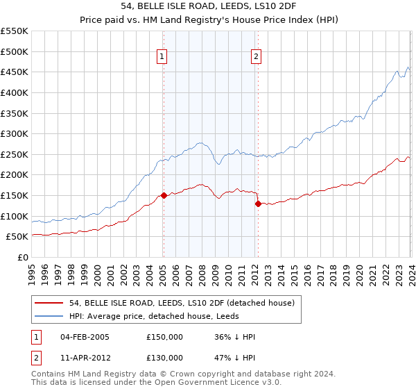 54, BELLE ISLE ROAD, LEEDS, LS10 2DF: Price paid vs HM Land Registry's House Price Index