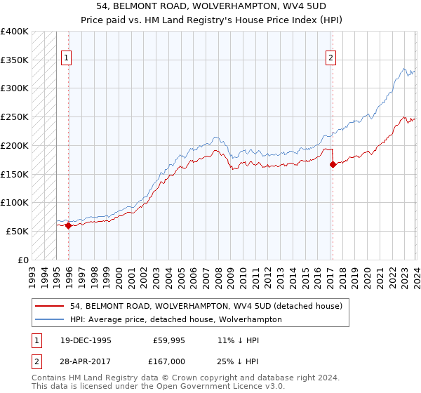 54, BELMONT ROAD, WOLVERHAMPTON, WV4 5UD: Price paid vs HM Land Registry's House Price Index