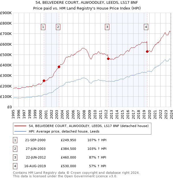 54, BELVEDERE COURT, ALWOODLEY, LEEDS, LS17 8NF: Price paid vs HM Land Registry's House Price Index