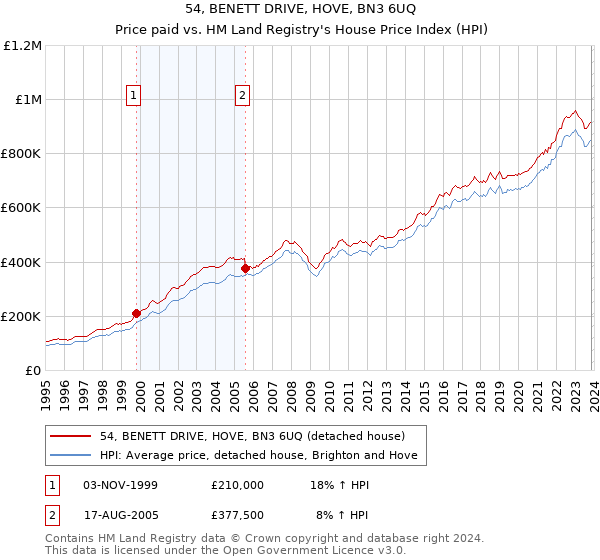 54, BENETT DRIVE, HOVE, BN3 6UQ: Price paid vs HM Land Registry's House Price Index