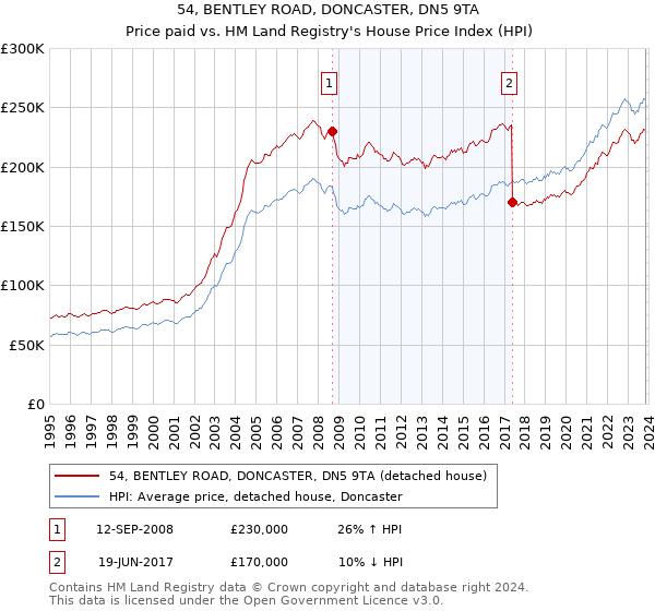54, BENTLEY ROAD, DONCASTER, DN5 9TA: Price paid vs HM Land Registry's House Price Index
