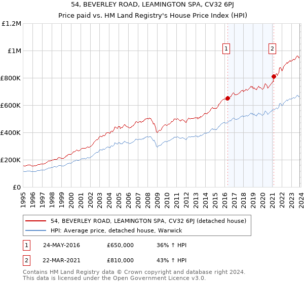 54, BEVERLEY ROAD, LEAMINGTON SPA, CV32 6PJ: Price paid vs HM Land Registry's House Price Index