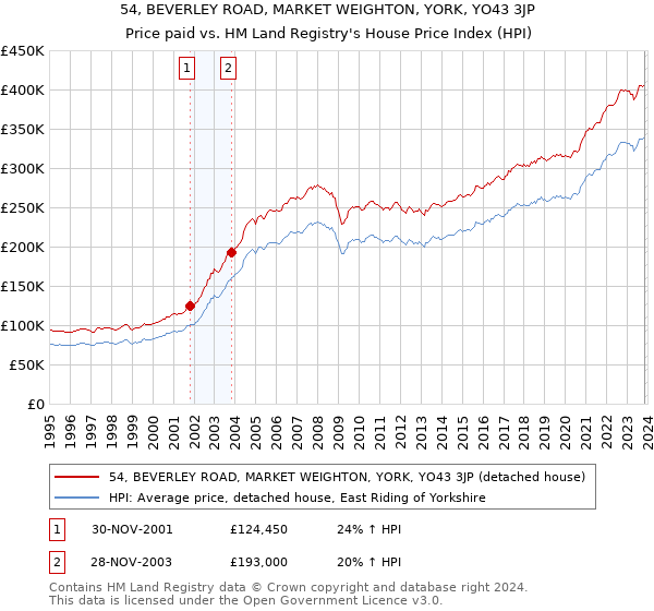 54, BEVERLEY ROAD, MARKET WEIGHTON, YORK, YO43 3JP: Price paid vs HM Land Registry's House Price Index