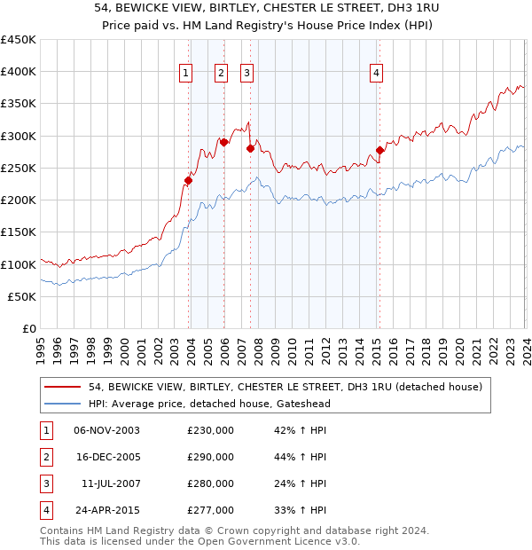 54, BEWICKE VIEW, BIRTLEY, CHESTER LE STREET, DH3 1RU: Price paid vs HM Land Registry's House Price Index